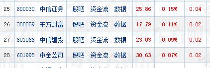 券商股今天摆的什么谱？十只头部券商股全部收红，似乎很应景，很喜庆，但摆尾压阵的却