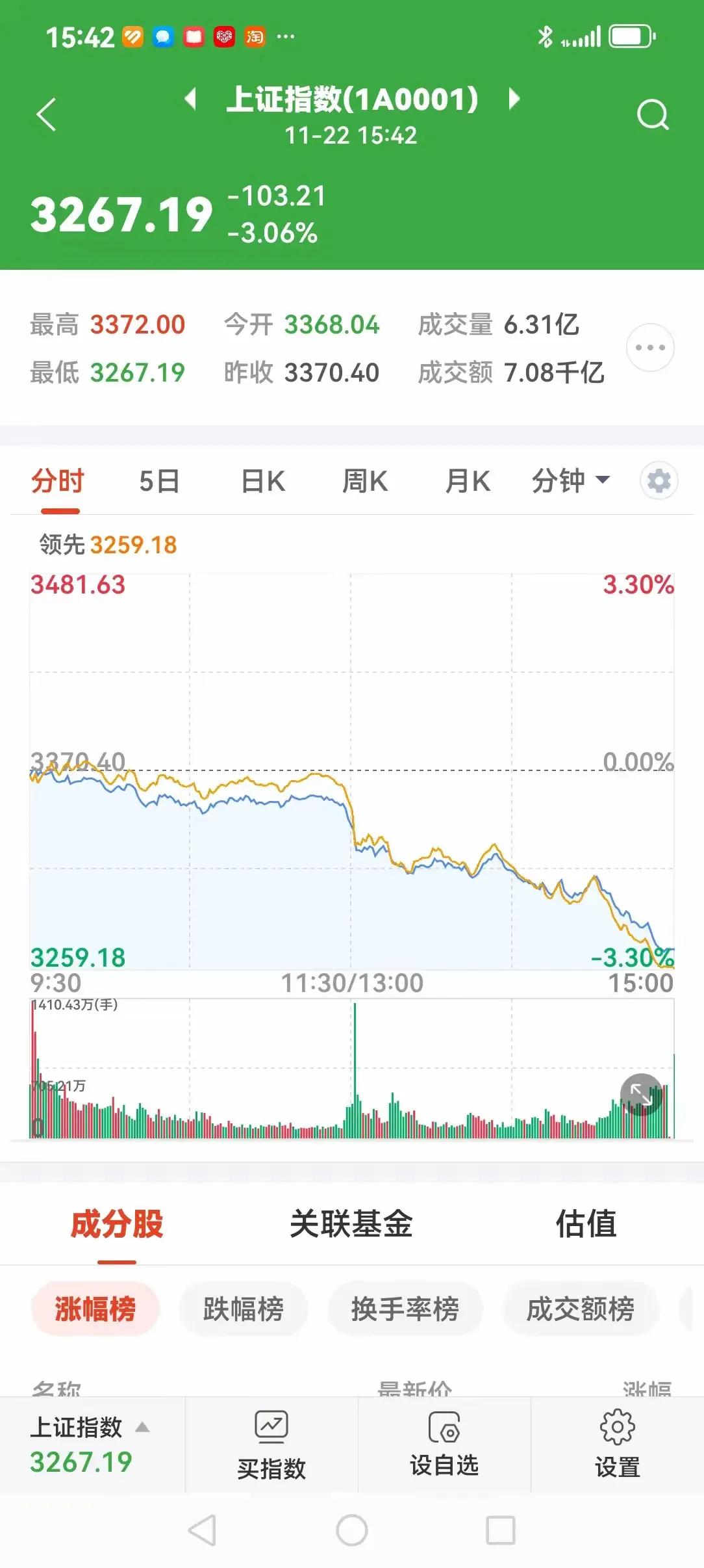 周五这个大跌确实很伤投资者的心。
其实，我一直说过，股票实际上都是一张白纸，无非