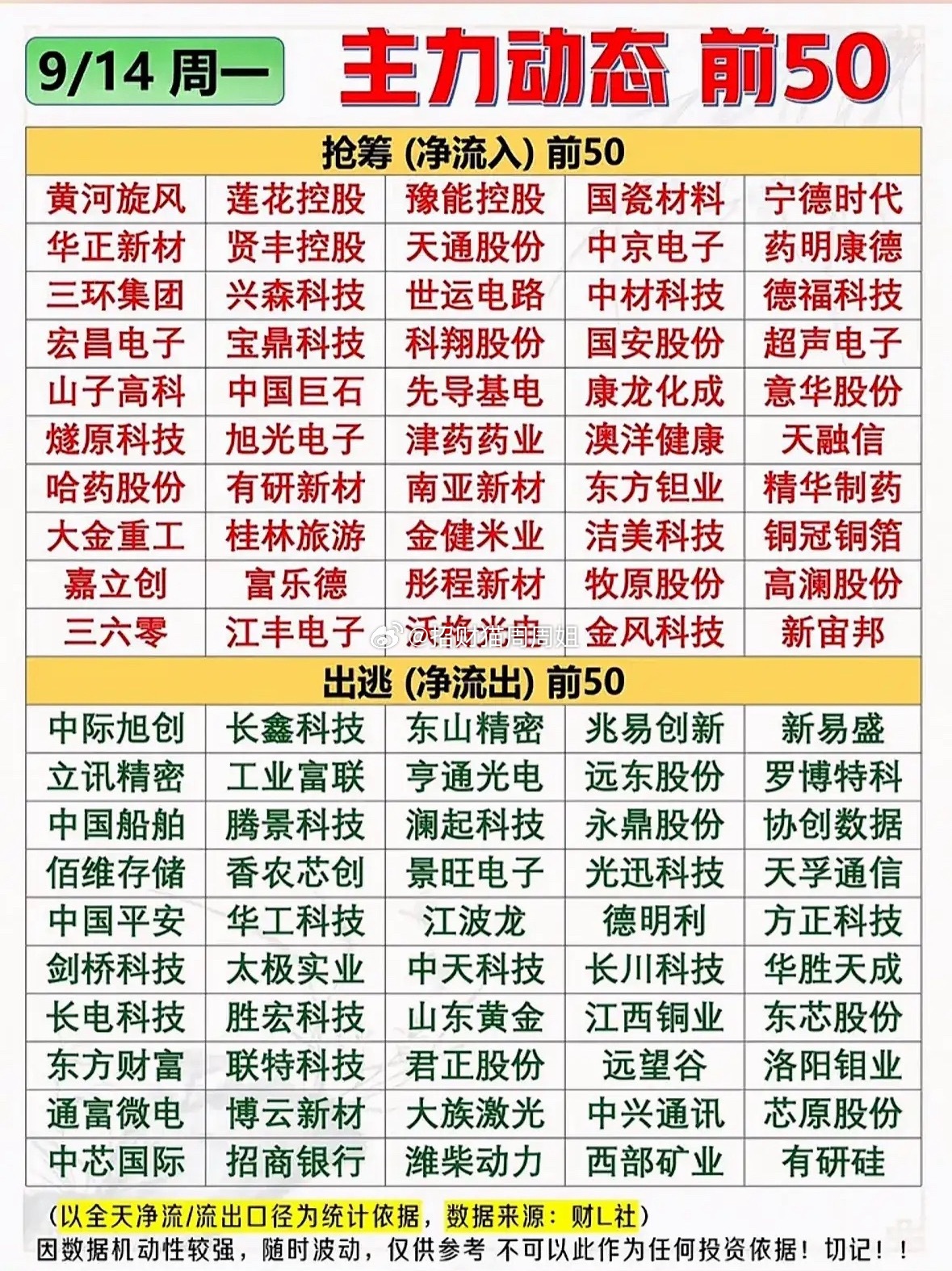 周一全天主力资金的动向很清楚，就是在做板块切换。抢筹这边，MLCC和陶瓷材料占了