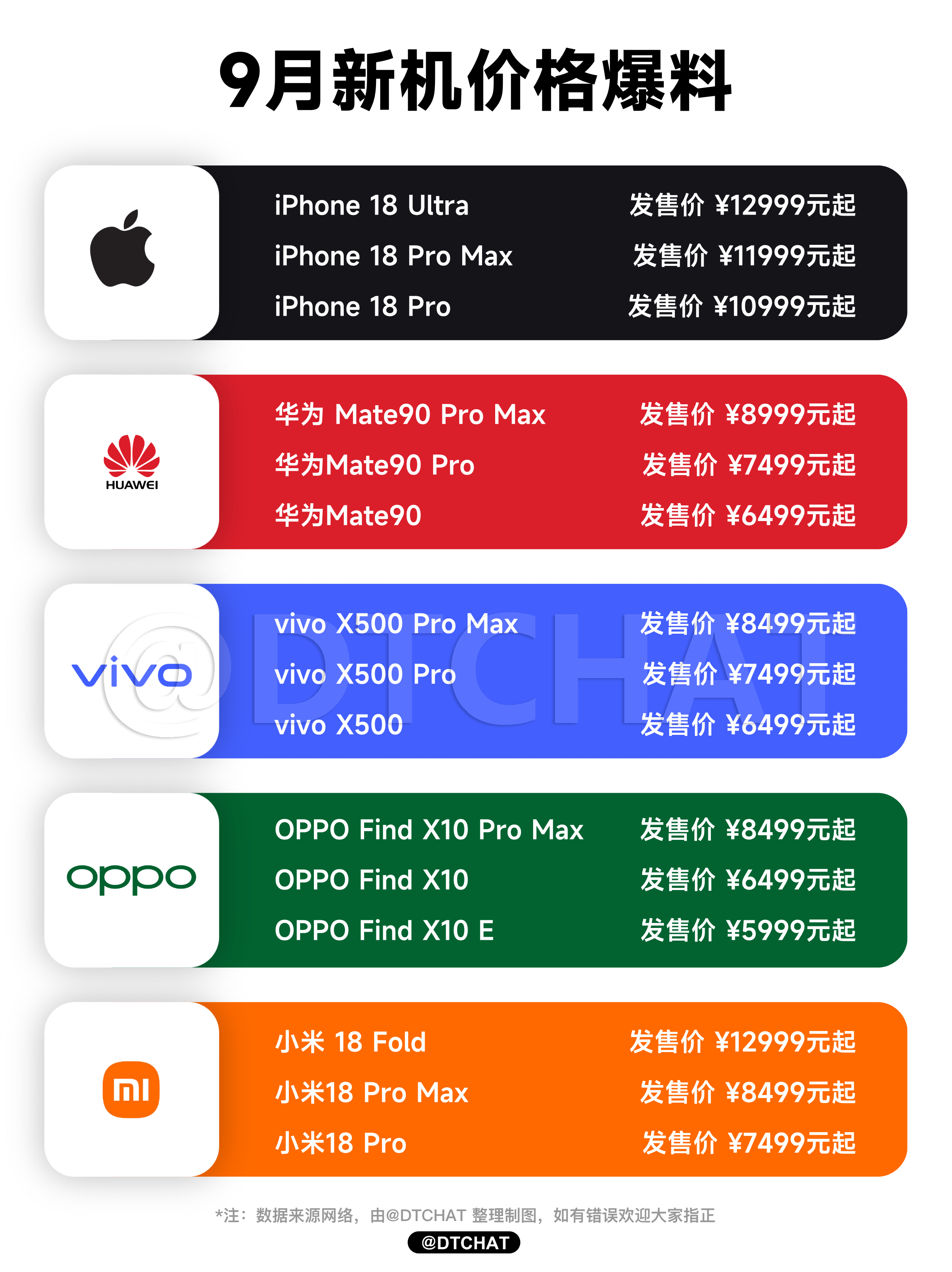 更新一波9月新机价格爆料，没想到进入9月各家在售老机型又来了一轮调价，普遍上调几