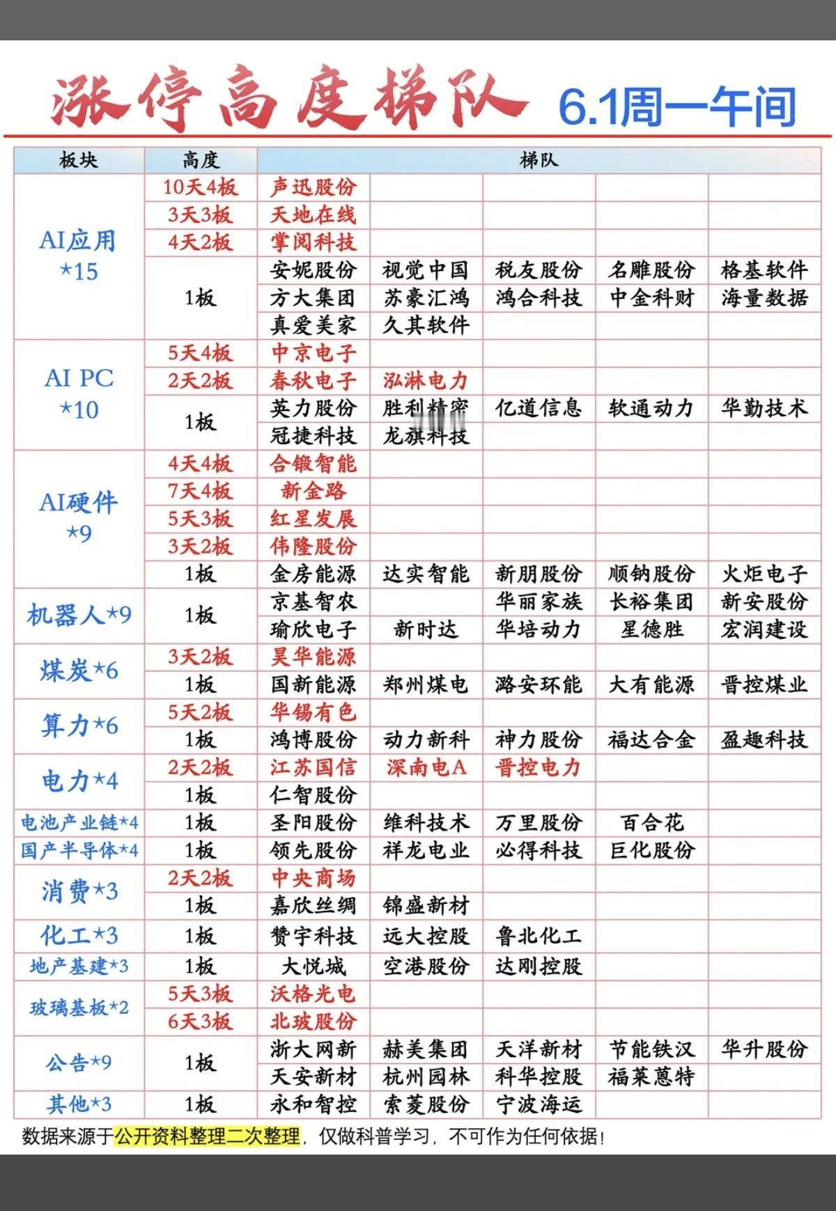 6.1周一  涨停板股票：题材+高度！

PC芯片  10股涨停
应用AI   