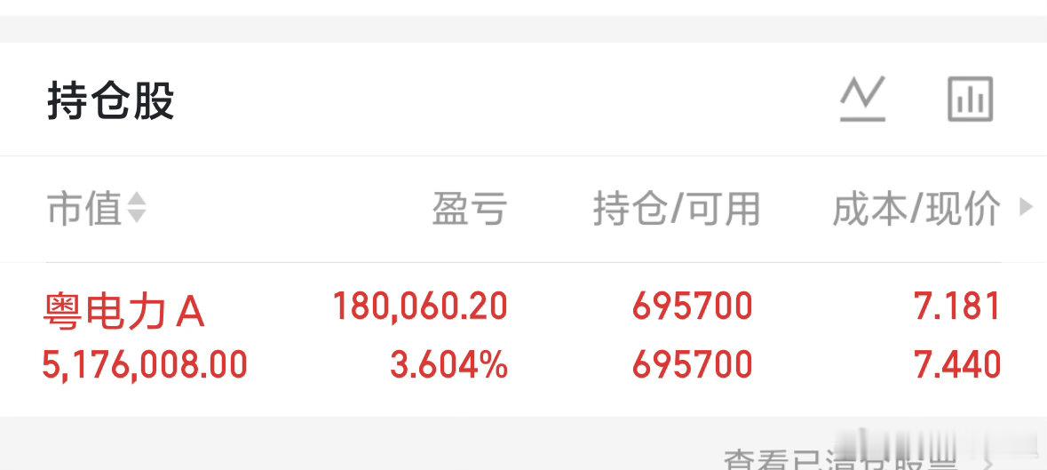 指数顺利突破新高，耐心坚守终于迎来回报！不过盘面分化明显，权重带头拉升，中小盘普