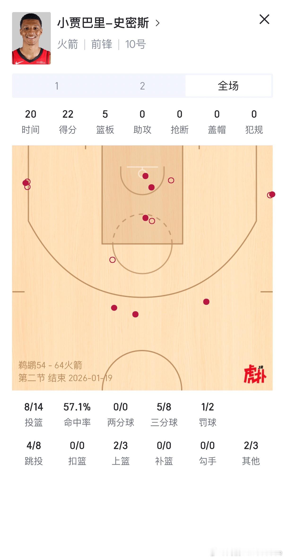 这半场表现喊声我贾哥不过分吧？？？鹈鹕vs火箭