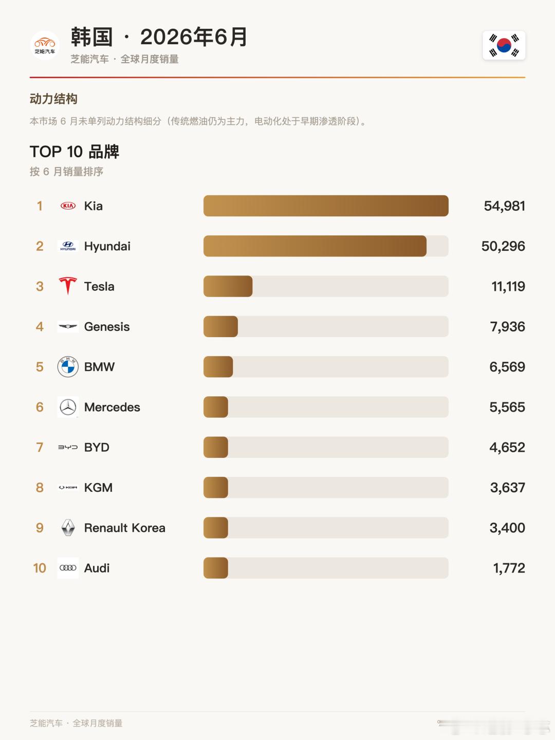 亚洲车市 | 韩国2026年6月汽车市场：比亚迪暴涨2014%杀到第7，海豚成最