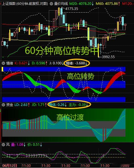 【7月1日浪上波18.03】当前日线震荡特征，60分钟明天开盘就会高位转势，很可