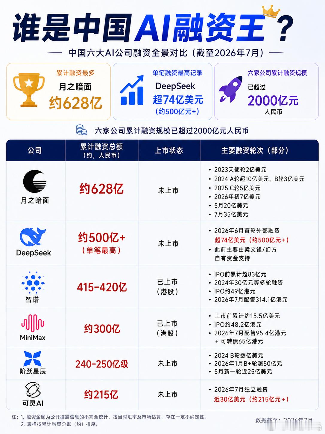 融资能力，某种程度上代表了市场对一家AI公司的预期。从这个角度看，目前中国AI市