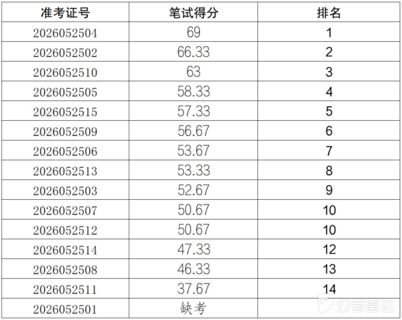 📊重庆涪陵区江东街道2026本土人才岗位笔试成绩公示！

✅笔试成绩及排名已公