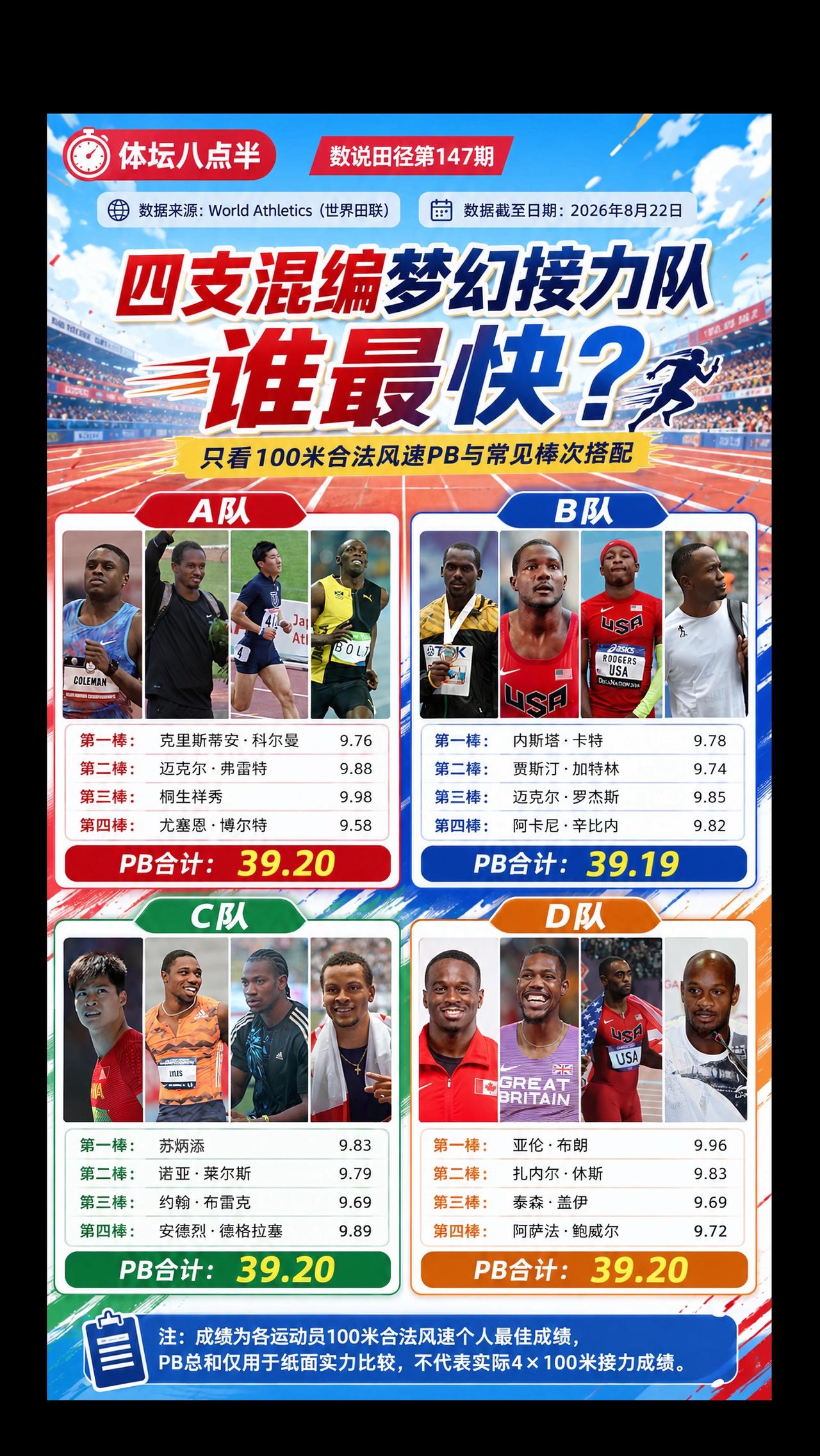 四支接力队 苏炳添的队伍实力能排第几？苏炳添 博尔特 布雷克 跑步