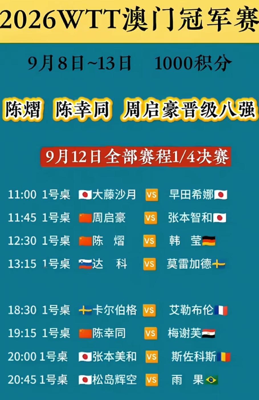 澳门冠军赛八强出炉，
国乒女队两人晋级八强，
分别是陈幸同和陈熠。
国乒男队一人