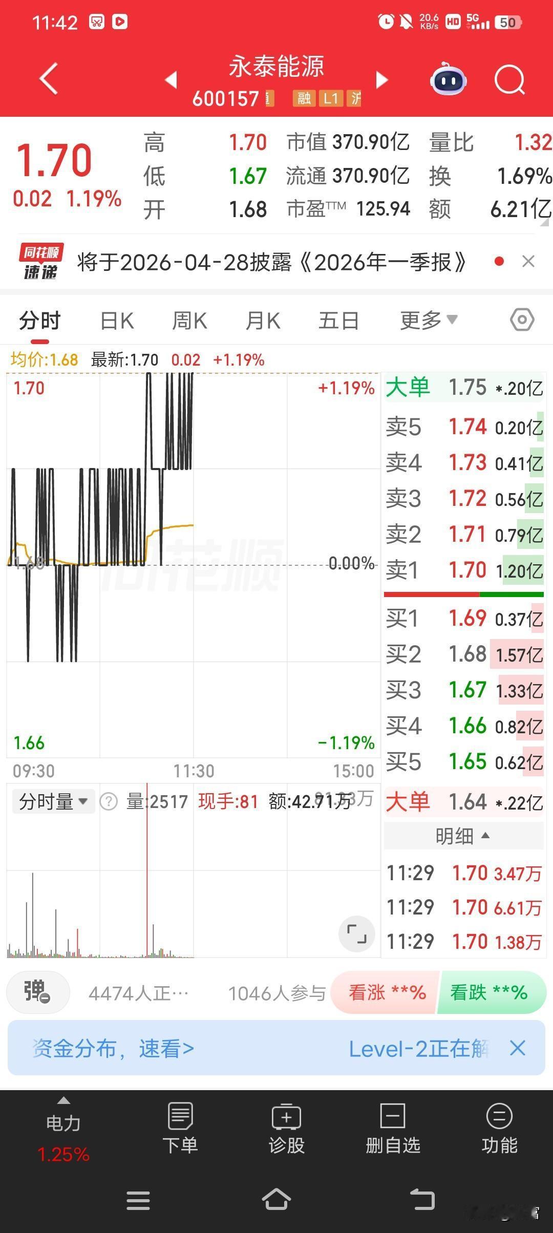 永泰能源最近走势挺猛啊！2月25日收盘1.73元，大涨2.98%，全天成交额24