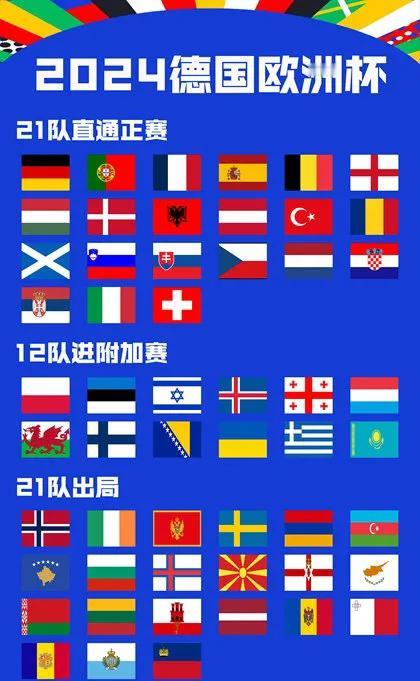 欧洲杯21队直通， 12队参加附加赛，意大利沦为第4档队

2023年11月22