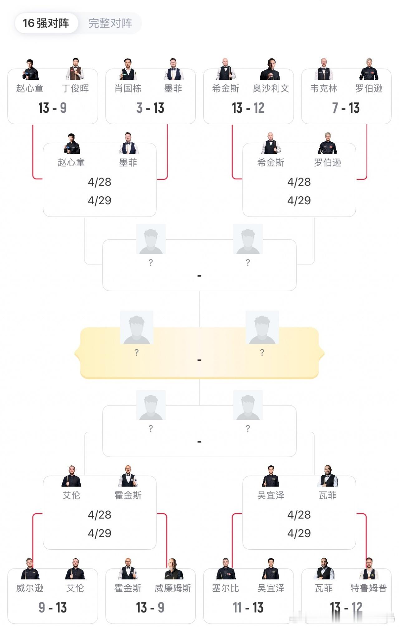 赵公子加油！今晚9:30赵心童vs墨菲阶段3开打&9局5胜，冲击半决赛04月29