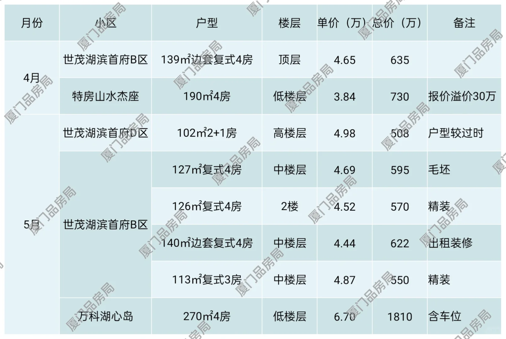 湖边水库4，5月成交数据