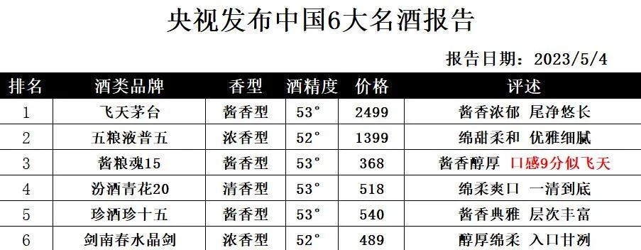 权威发布！2023年国内公认好喝的6大名酒，茅台、五粮液地位稳固，剑南春差点出局