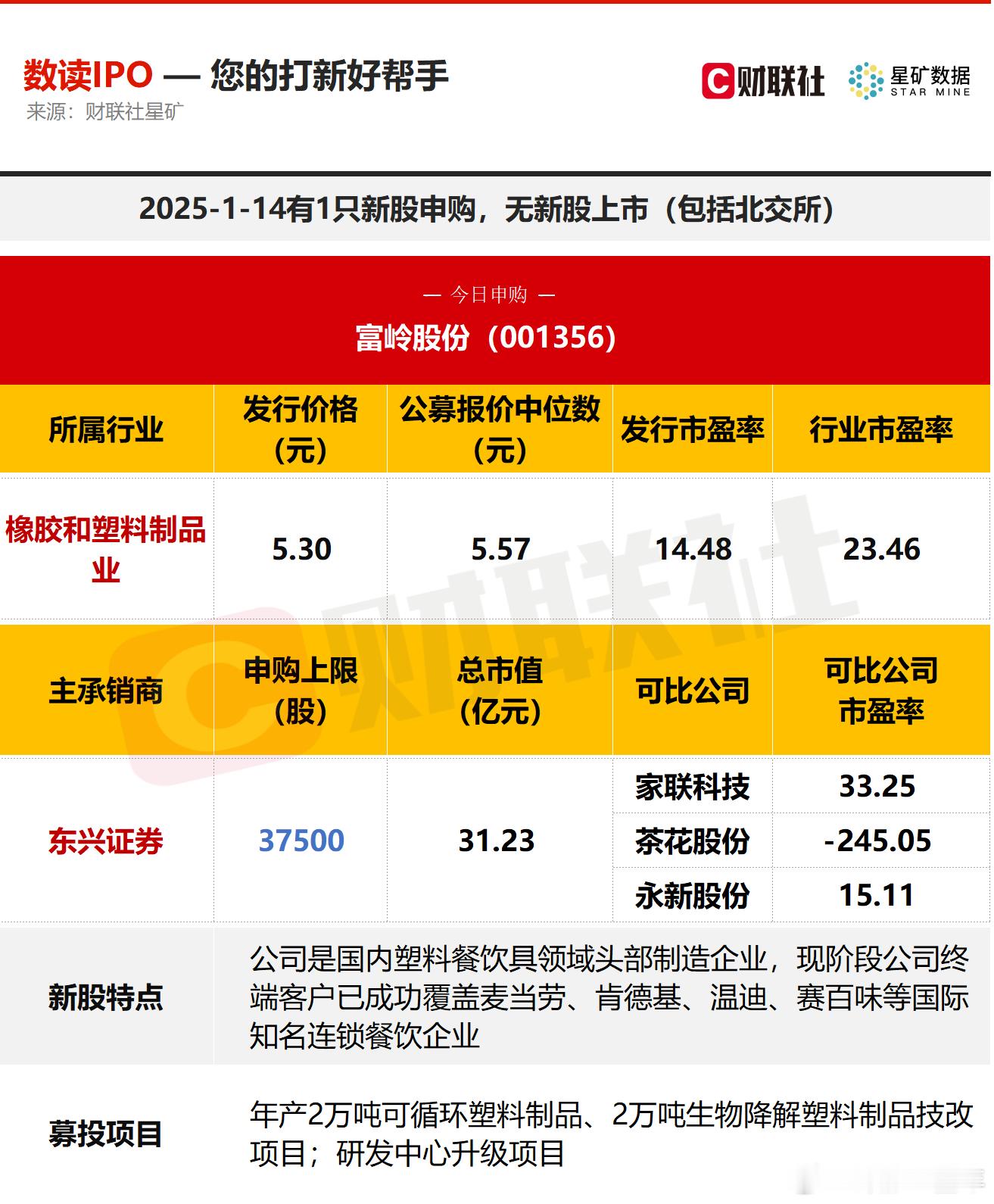 今日有1只新股申购，为深交所的富岭股份；无新股上市 