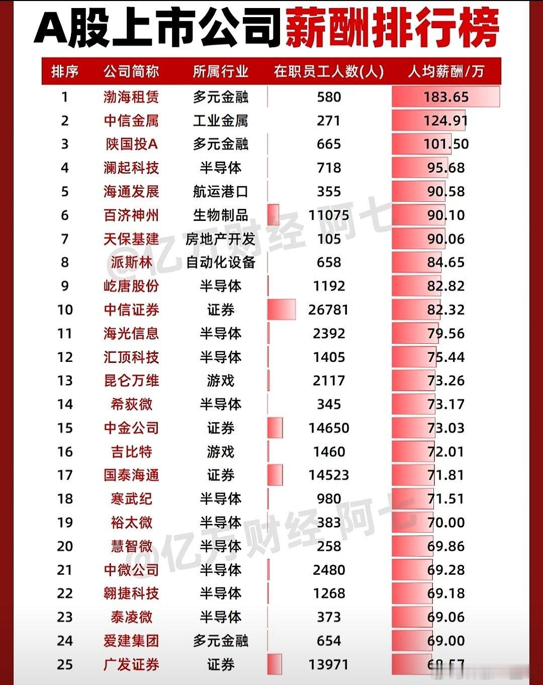 A股 上市公司人均薪酬排行榜 ​​​