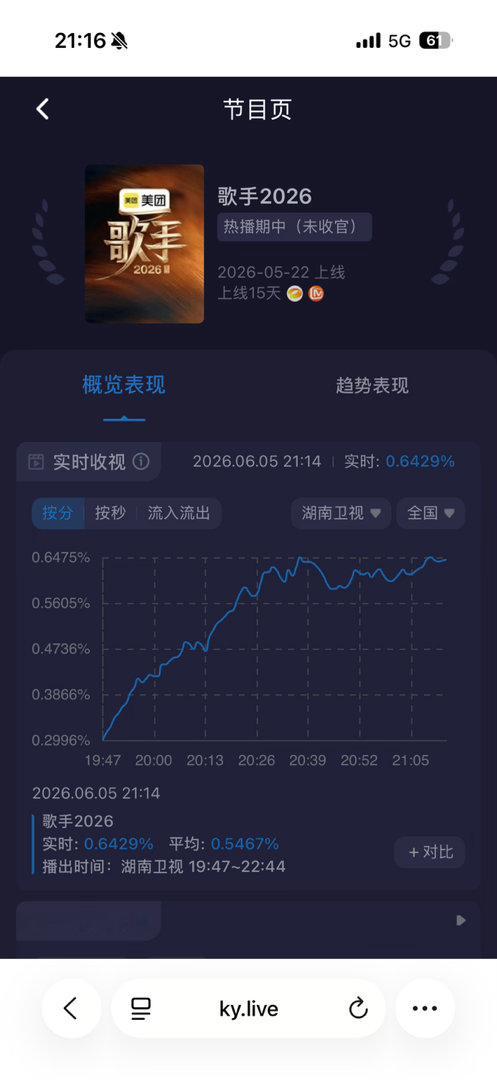 歌手直播被浪姐直播压着打了今晚收视率连0.65都没有
