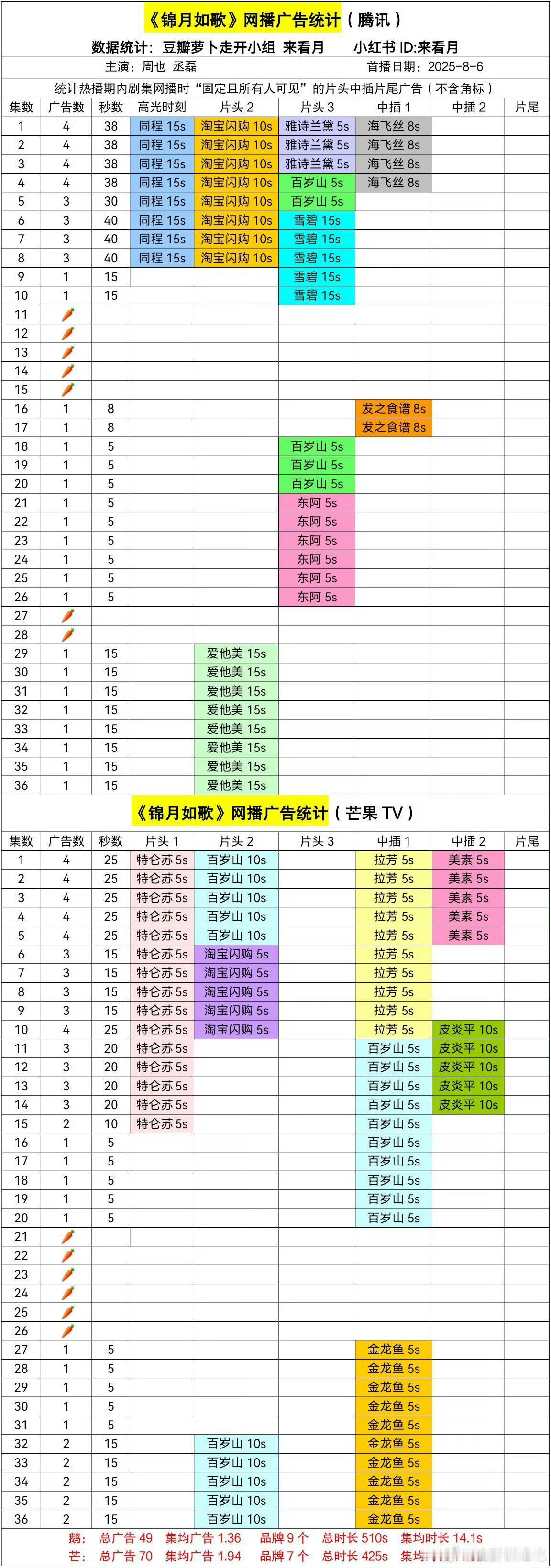 锦月如歌加广了锦月如歌加8广锦月如歌加广了，不错，[嘘][嘘][嘘] ​​​
