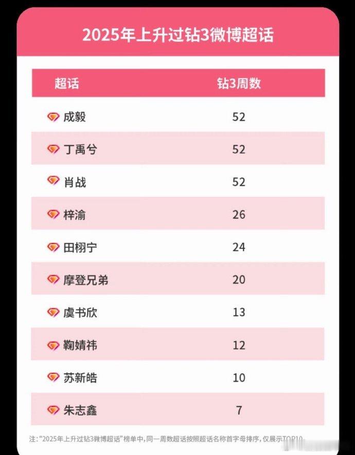 2025超话钻3艺人 2025超话钻3艺人，来看看有没有你担 2025上升过超话