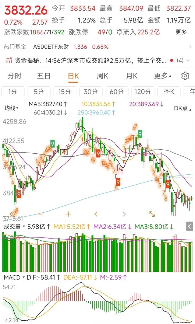 更新数据中信中证500加空3565，净空14260沪深300加空1880，净空1