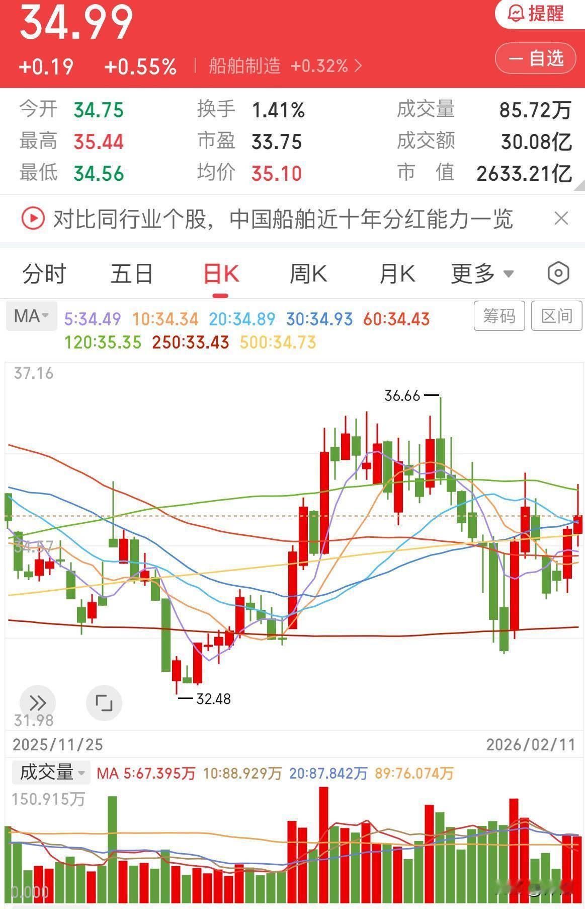 船舶反弹结束了没有

今日船舶继续上扬，上演了一出冲高回落的戏码。尽管主力资金呈