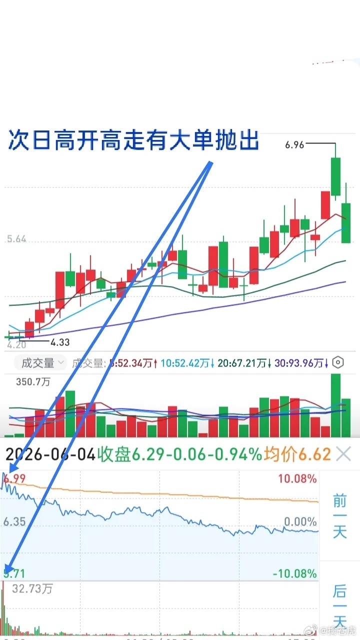 短线核心必修课：分清真强势与诱多陷阱，告别盲目追高亏损做短线最致命的误区，就是分