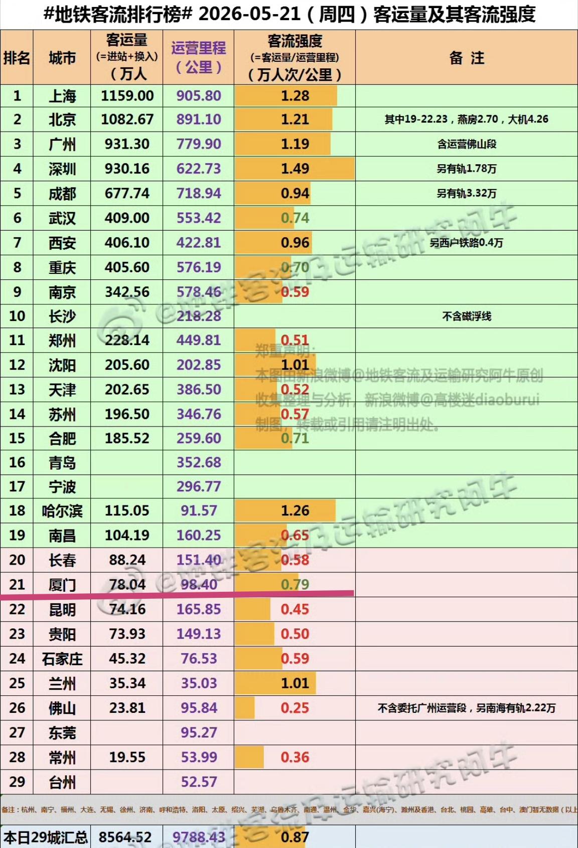 【5月21日（周四），厦门地铁客流完成78.04万人次，全国第21位】

我们一