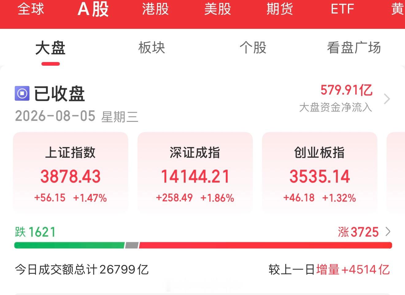 【8月5日盘后总结】🔥📊 指数表现A股三大指数今日低开高走，全线收红。截至收