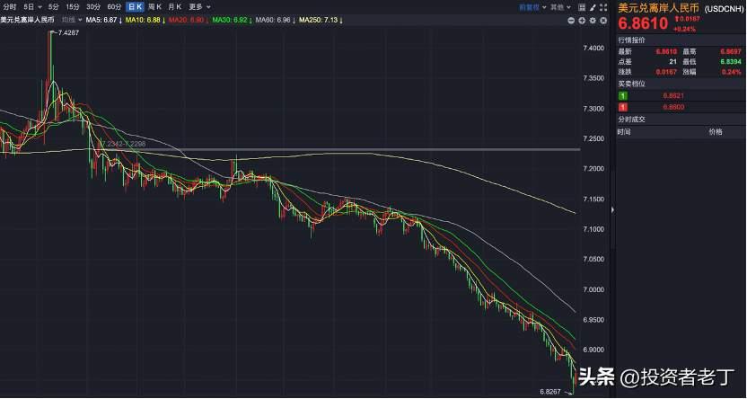 人民币快速升值，央行坐不住了！出手调控，人民币不能再涨了吗？

2月26日，在岸