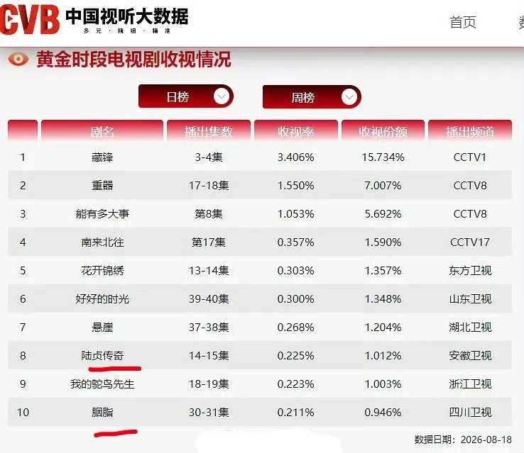 黄金档最新cvb收视率排名前十赵丽颖《陆贞传奇》《胭脂》这两部剧十年了吧，竟还能