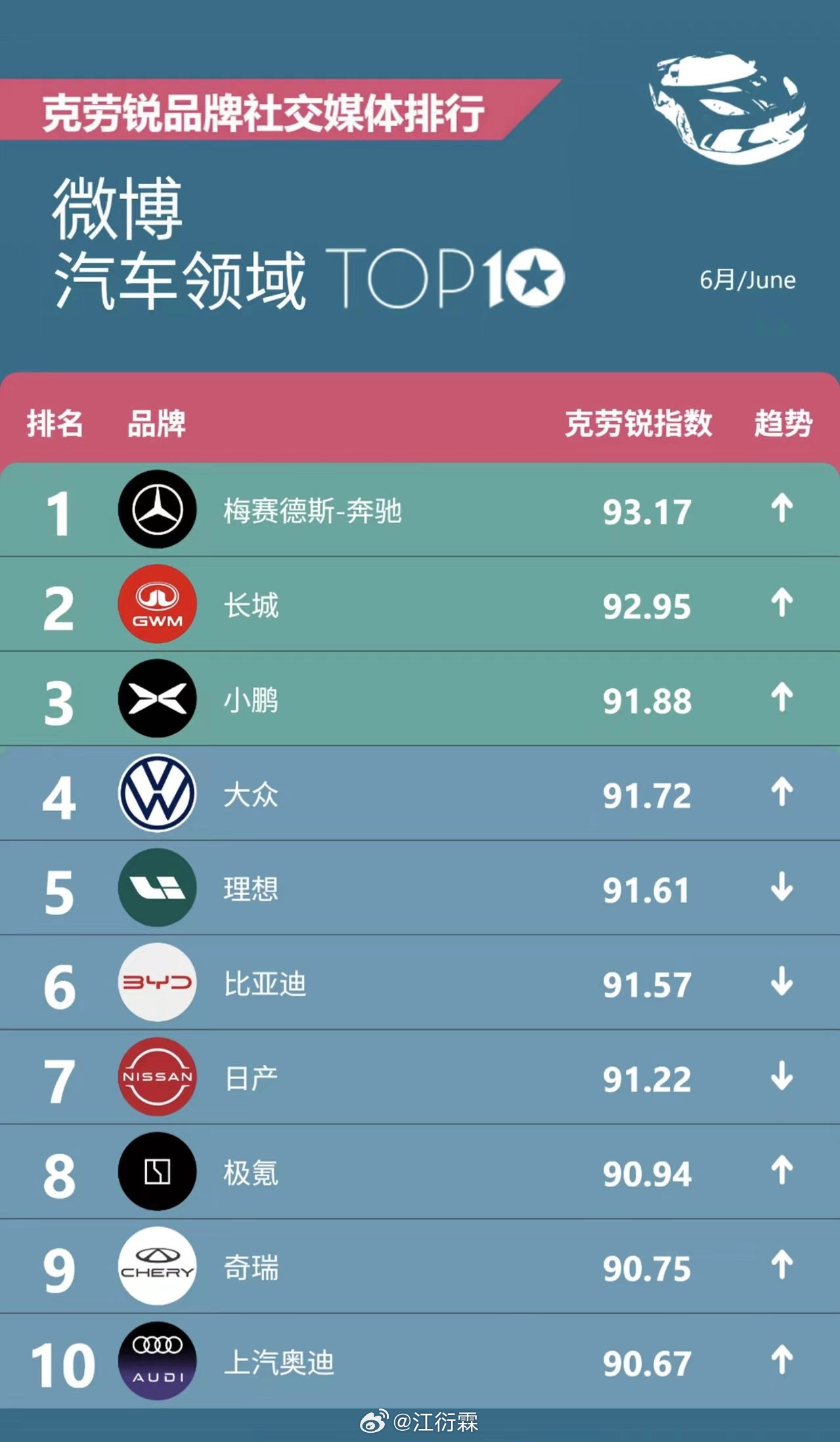 这个克劳锐指数的参标是什么啊？大家看看，奔驰第一长城第二，鸿蒙智行和小米蔚来等等