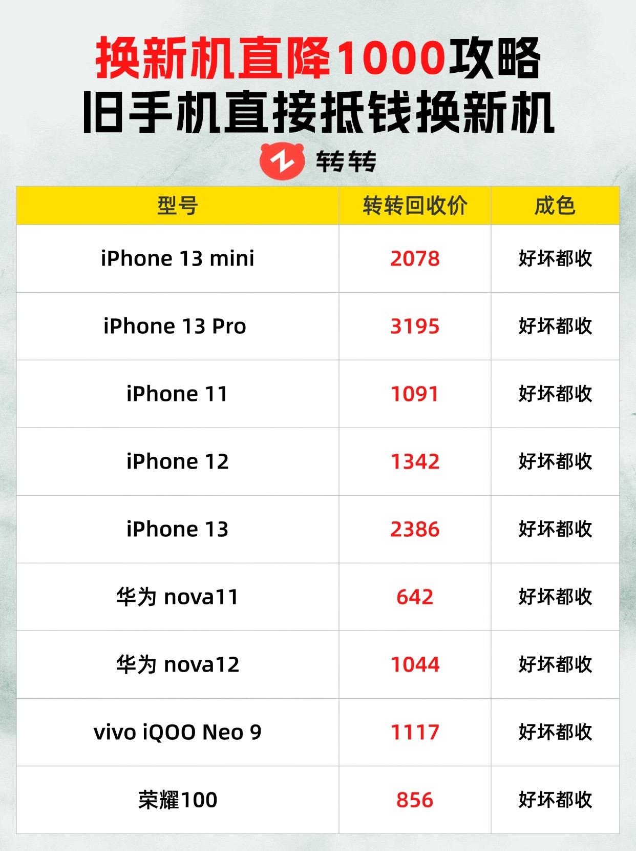 要买新机当然要先卖旧机！卖了更划算！转转的上门回收会更省心，只要你想卖当天就能约