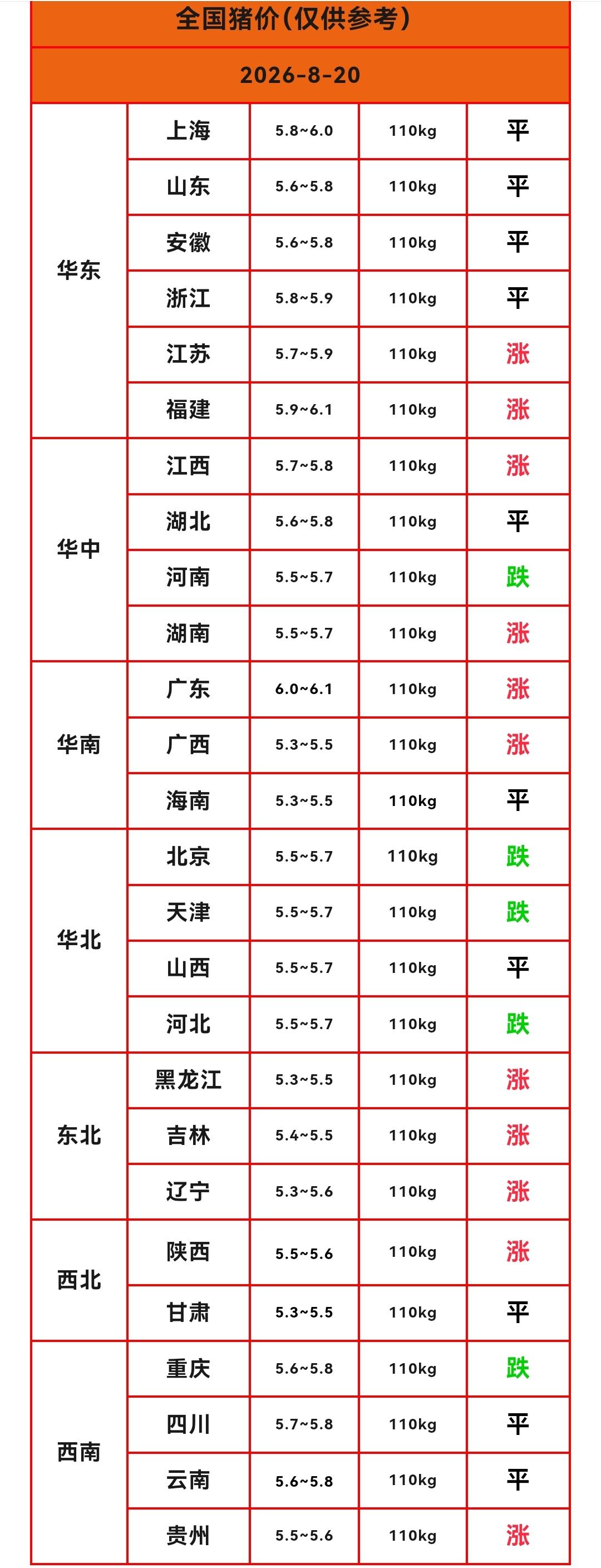明天（2026.8.20）猪价来了，生猪价格一路上涨，猪价连续反弹，多省猪价站上