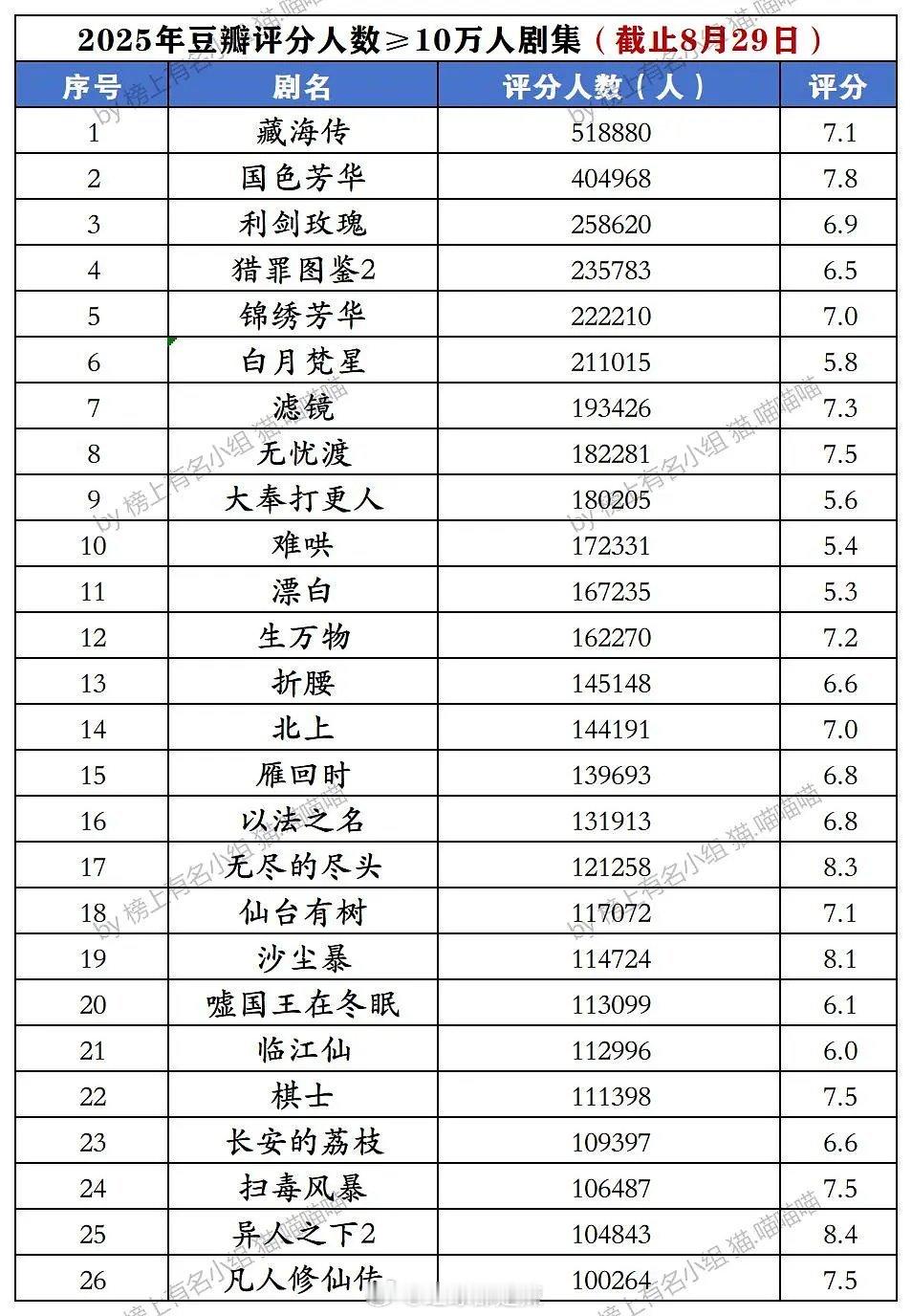 2025豆瓣评分人数≥十万人剧集 ​​​