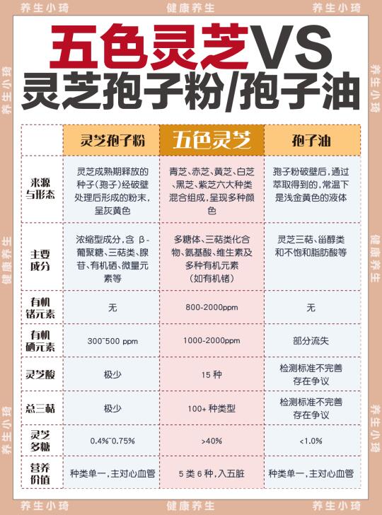 五色灵芝/灵芝孢子粉/孢子油揭㊙️！该怎么选