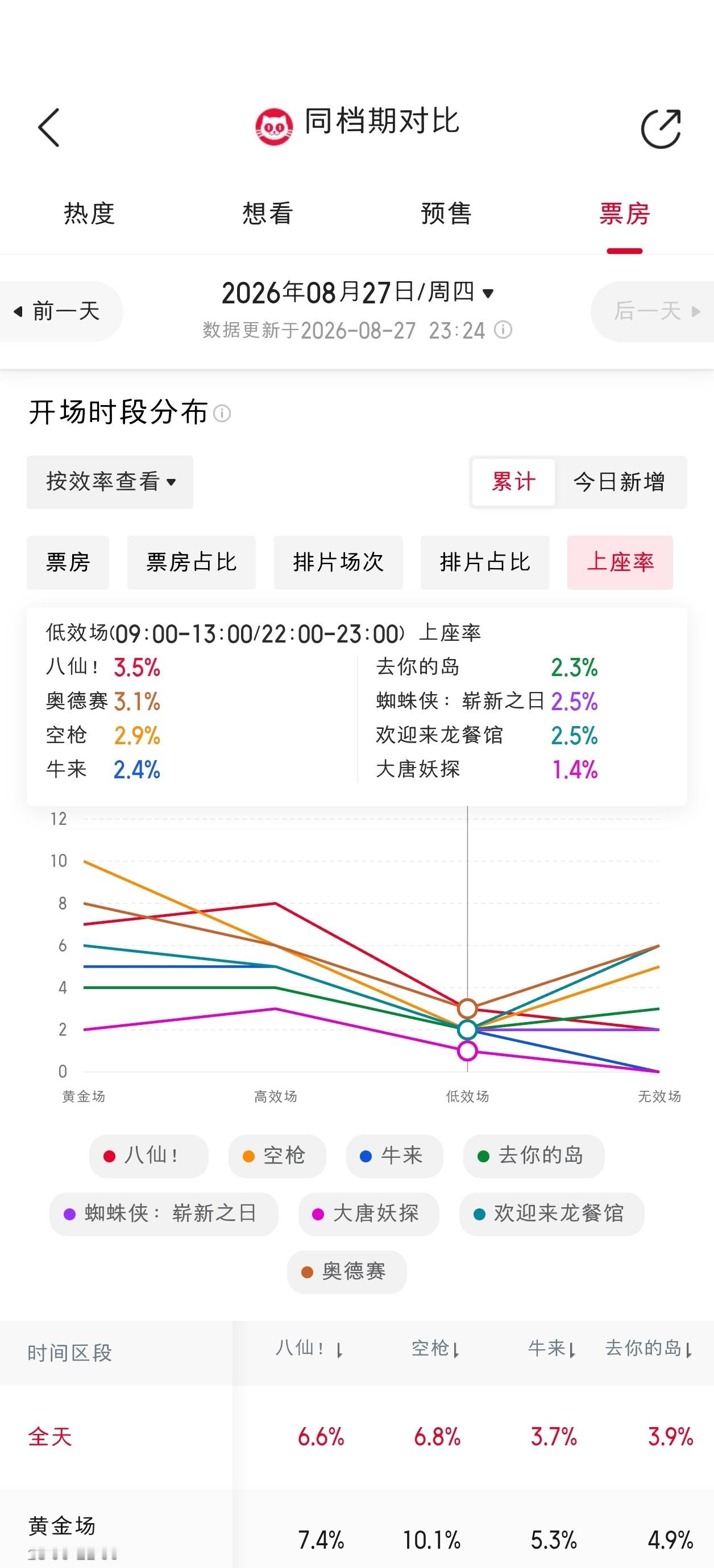 今天票房前几的电影里，空枪全天上座率和黄金场上座率第一，八仙高效场和低效场上座率