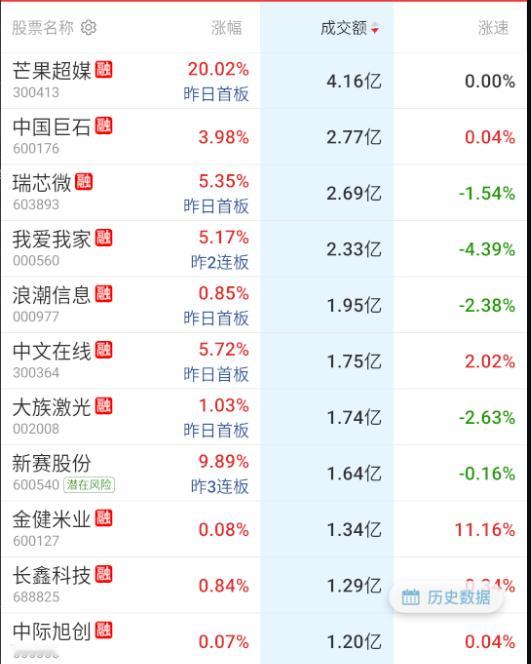 竞价成交排行，换天了？ ​​​