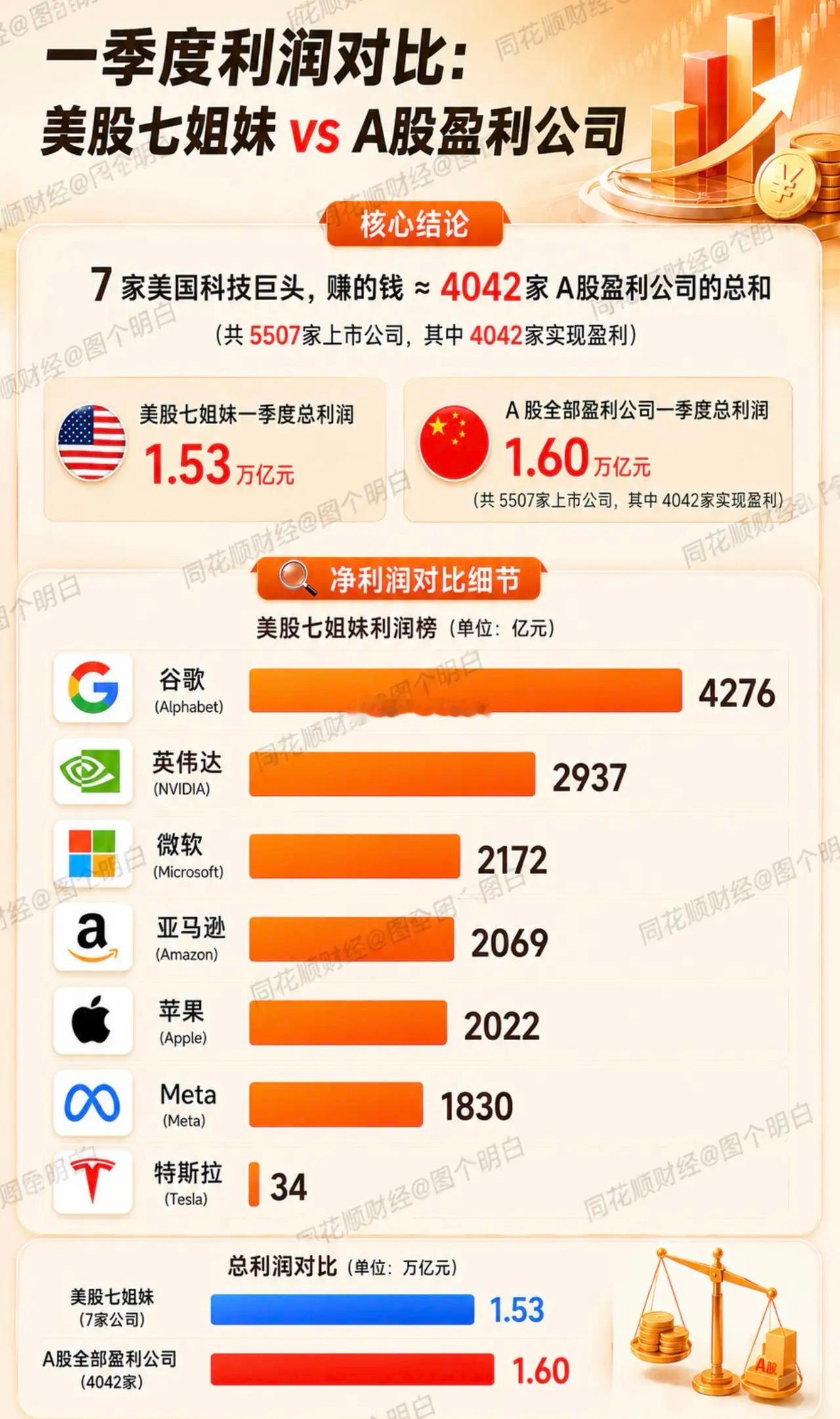从中美股市一季度盈利看未来发展，美股七姐妹一季度获利1.53万亿，A股巨头未来空