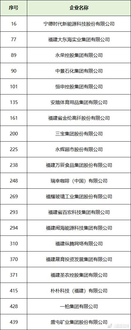福建20家上榜！刚刚，中国民营企业500强公布！ ​​​