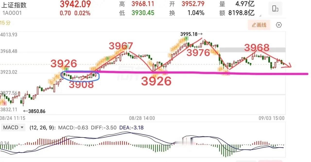 2026.9.3周四收评：  午后跳水，接下来怎么看？  周四大盘总体变化不大，
