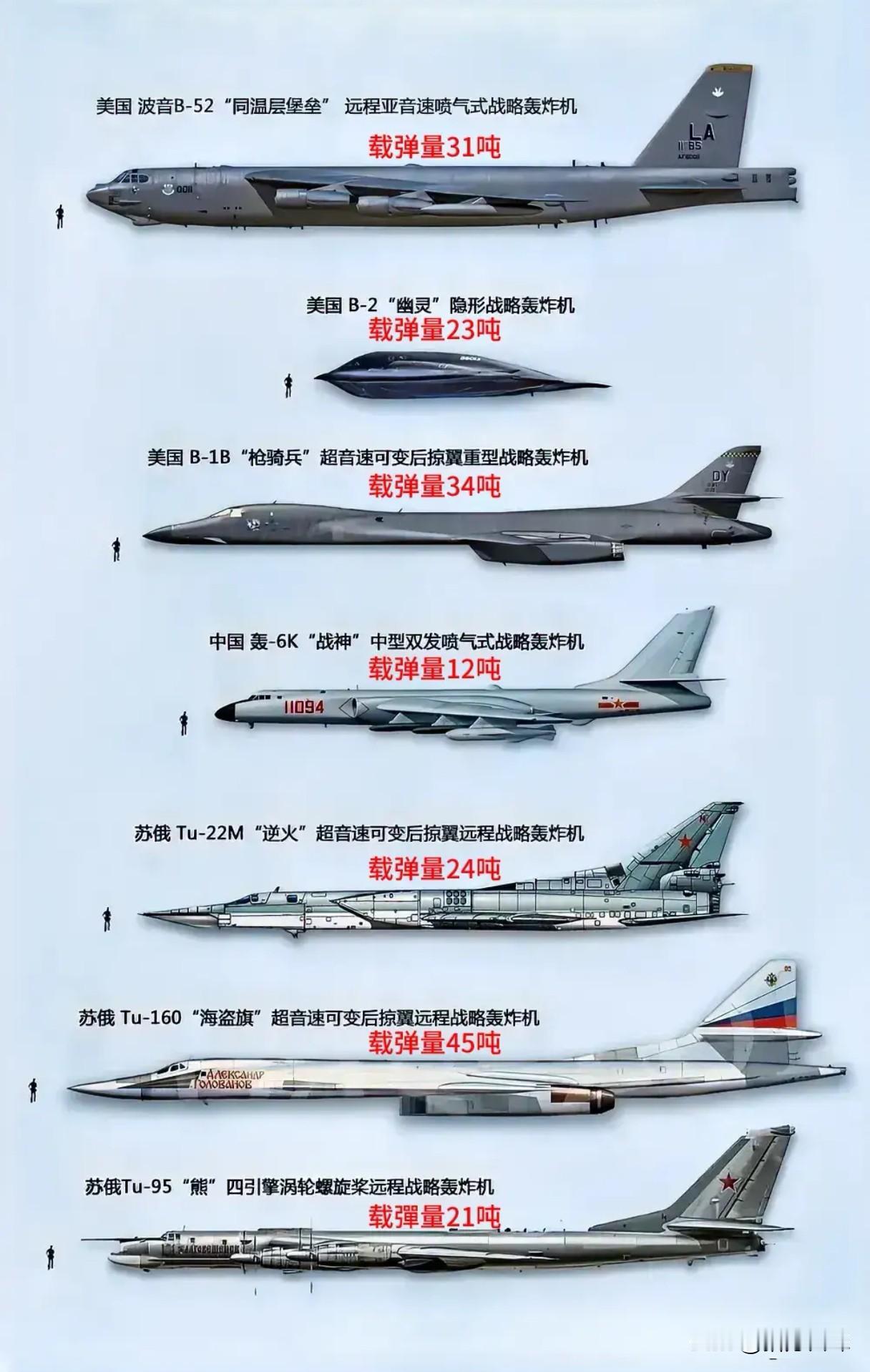 个人认为战略轰炸机主要有三个作用，一是远程核打击；二是日常威慑；三是战术上的使用