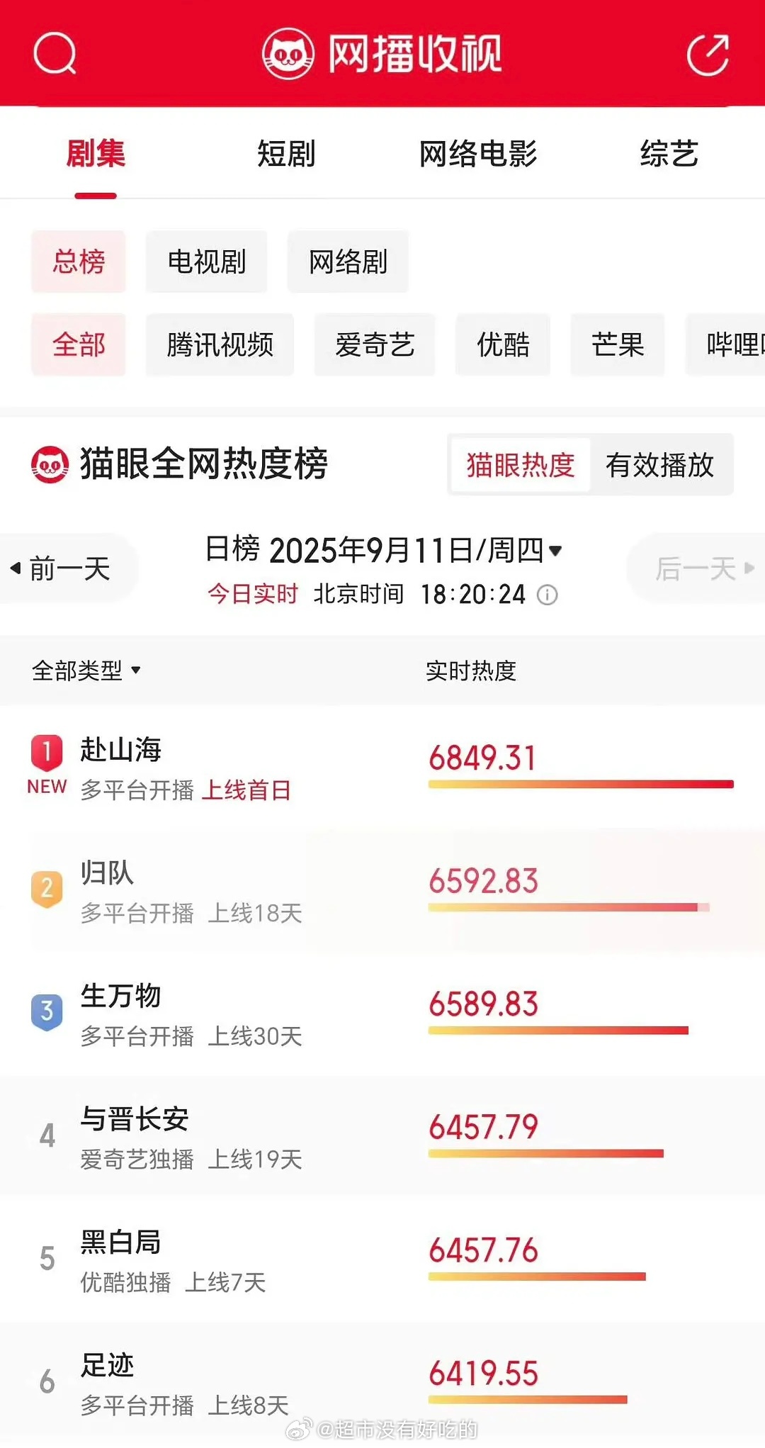 成毅《赴山海》猫眼热度实时登顶 ​​​