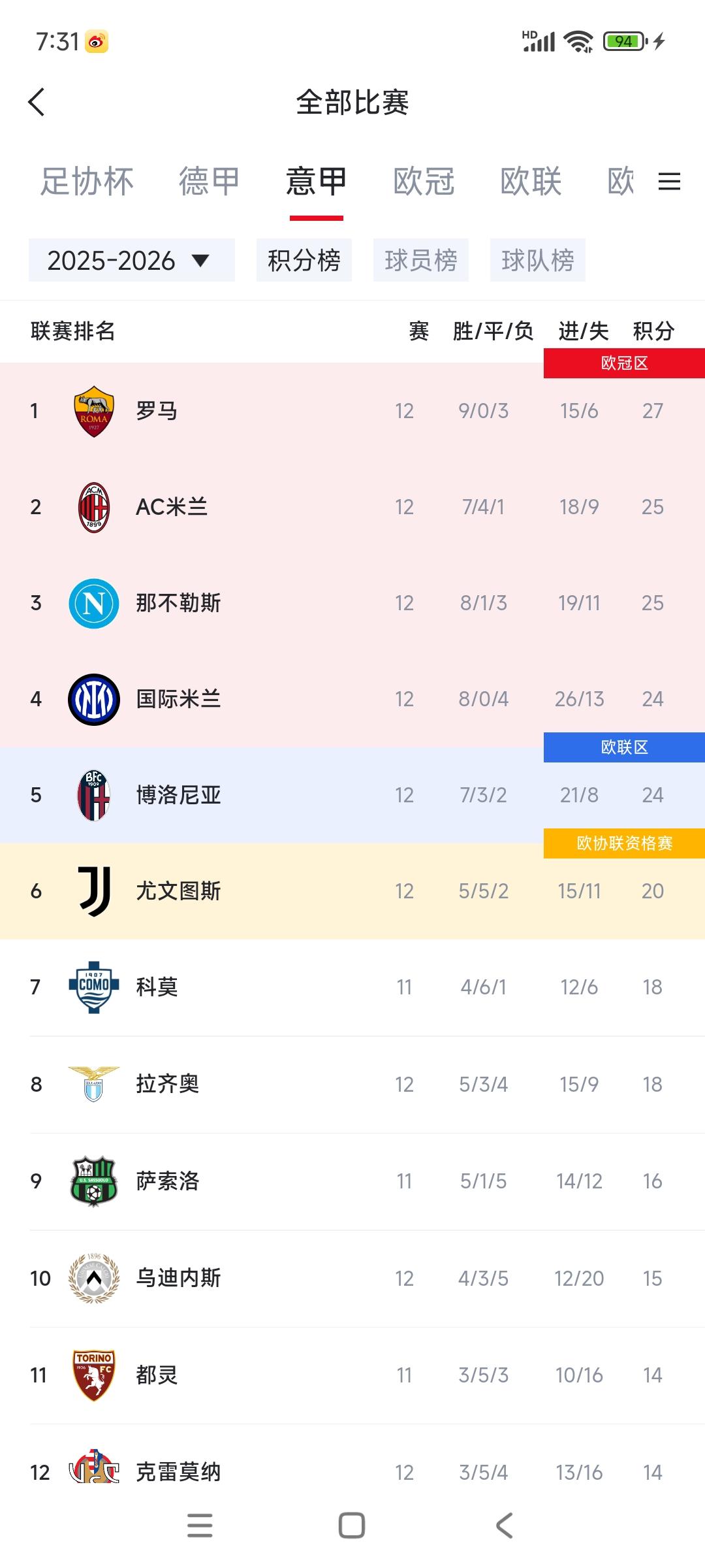 国际米兰输给AC米兰，罗马排第一了！

罗马9胜0平3负，也25年没拿联赛冠军。