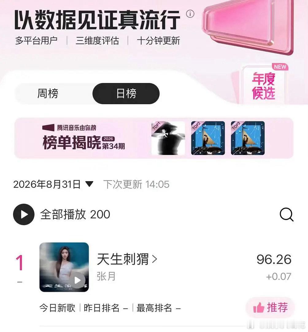 现在姐姐们都在发歌了吗？张月新歌《天生刺猬》上线 多榜第一 什么水平？[馋嘴]这