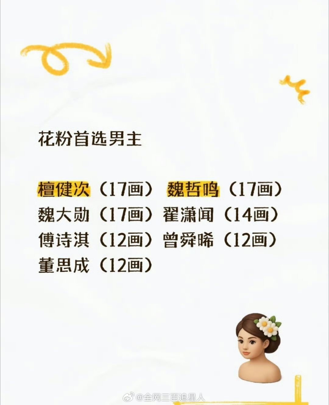 新规后花粉首选男主，我只能说有几个估计只能梦梦了 