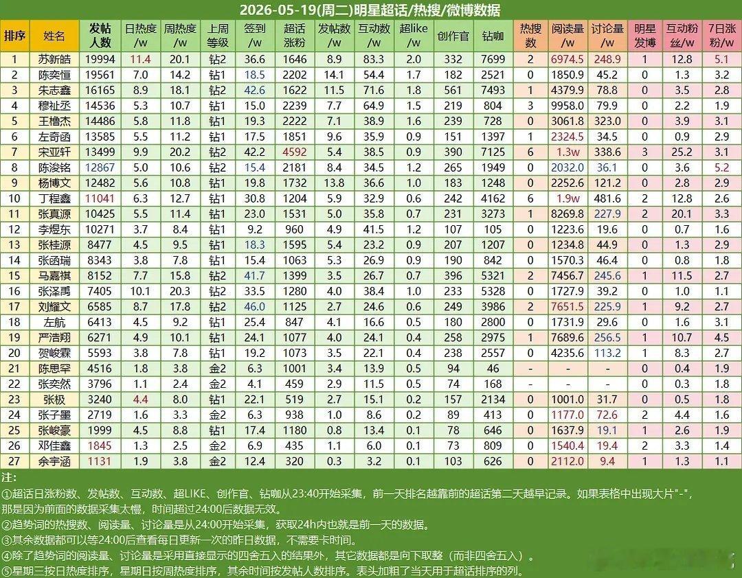 2026.5.19楼内超话数据统计苏新皓☝🏻陈奕恒✌🏻朱志鑫第三 
