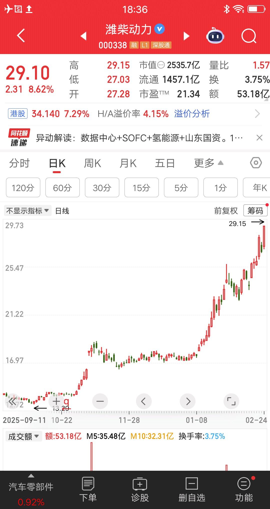 潍柴动力：旗下高端发电品牌博杜安被OpenAI采用，高盛重申买入评级。
潍柴动力