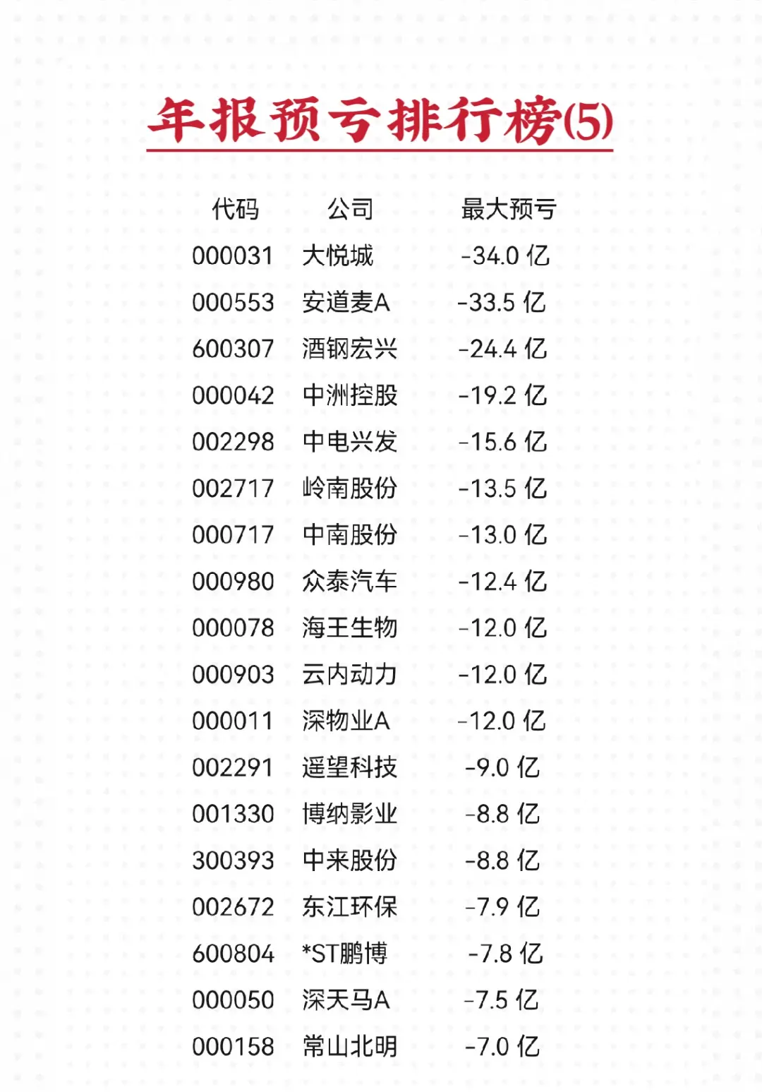 沪深股票年报预告•最大预亏超三亿元的股票名单(5)