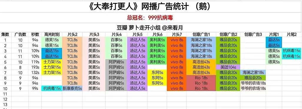 大奉打更人第9第10集均9广，今晚广告时长193s 