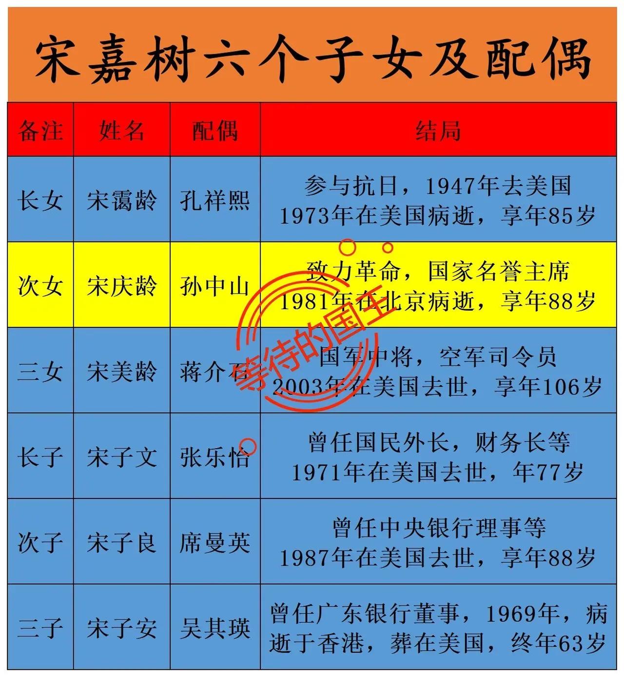 宋嘉树大女婿：孔祥熙
宋嘉树二女婿：孙中山
宋嘉树三女婿：蒋介石

宋嘉树是民国